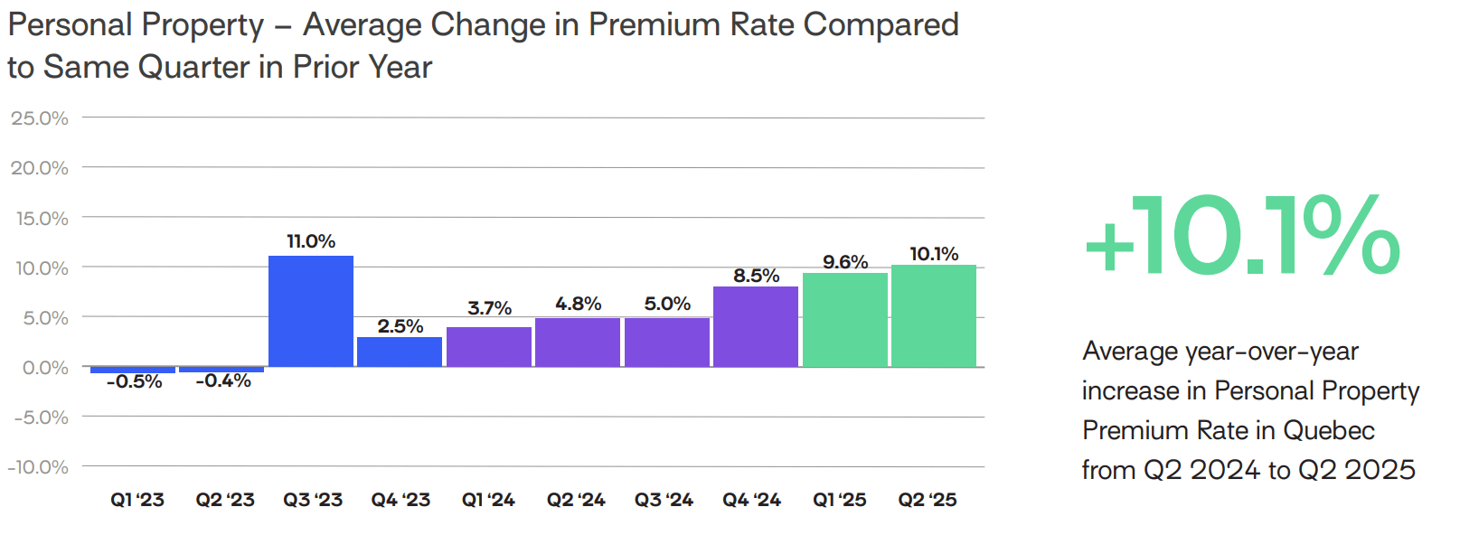 home insurance premium increase